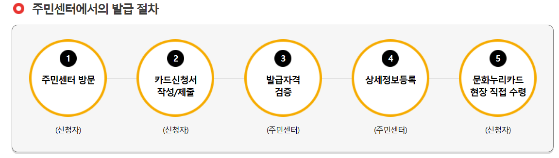 문화누리카드 주민센터 발급신청