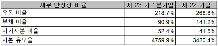 엘앤에프 - 재무 안정성 비율