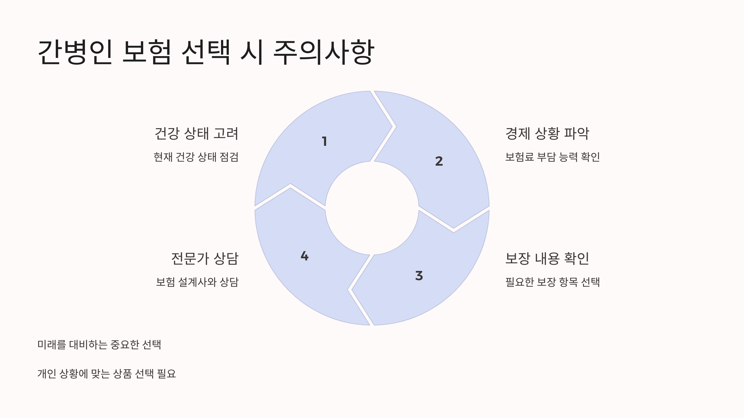 본인의 건강 상태와 경제 상황에 맞는 상품을 선택