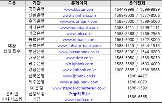 가계신용대출 대환 안내 기관