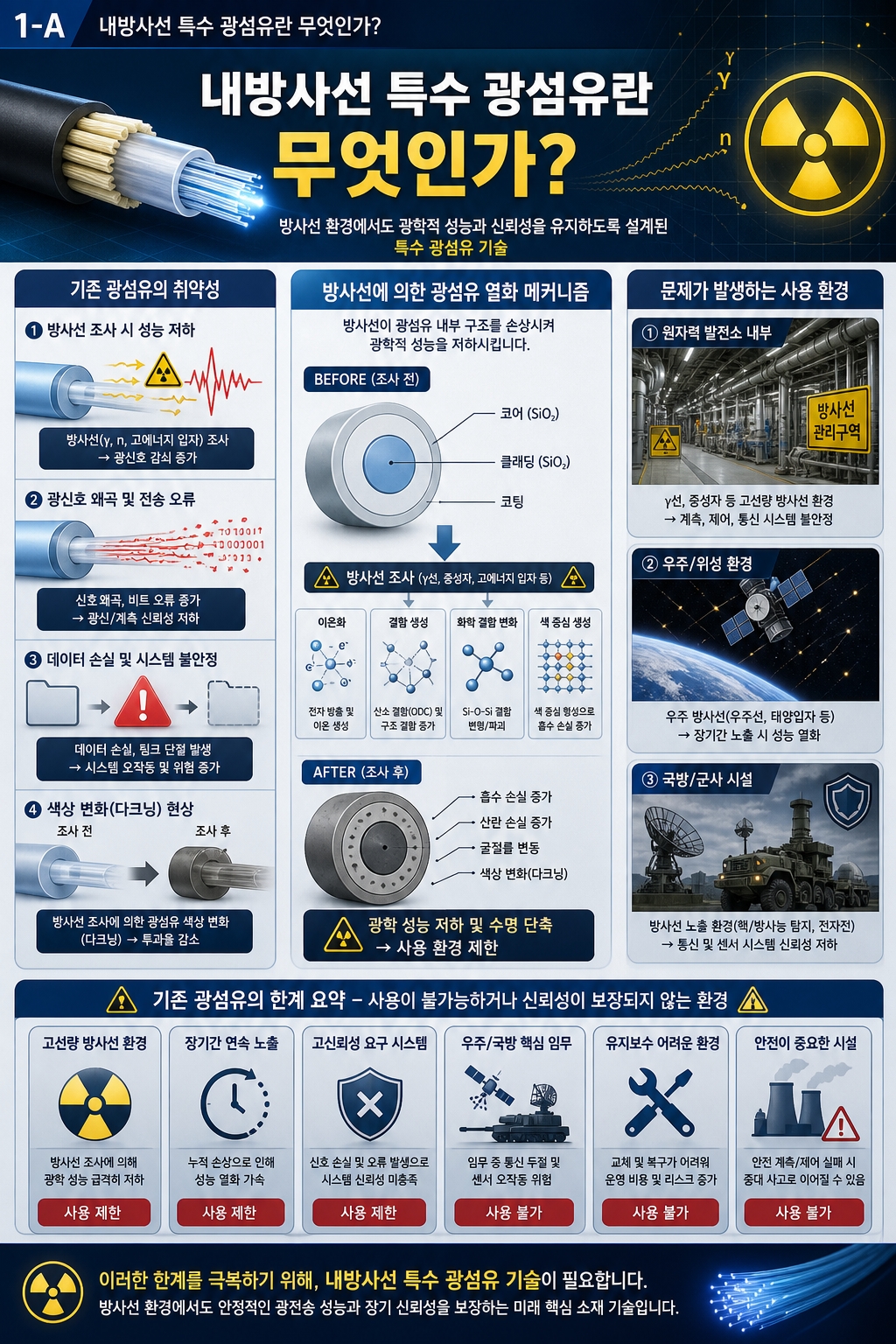 대한광통신 내방사선 특수 광섬유