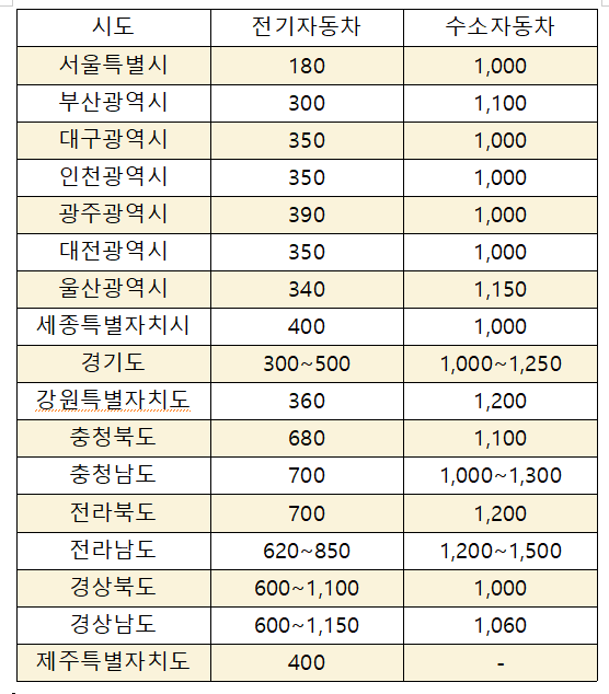 2024 전기차 구매 보조금 차종별 금액