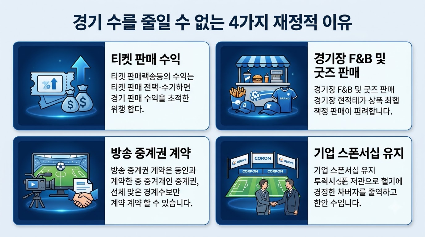 경기 수 축소가 어려운 현실