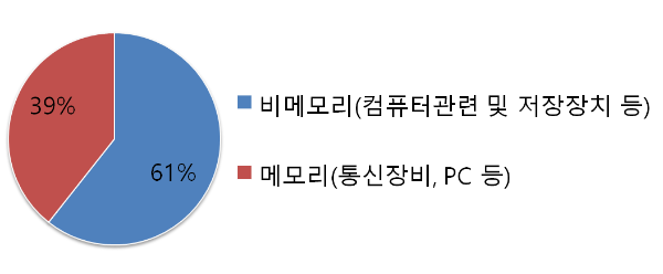 시그네틱스 주요 사업
