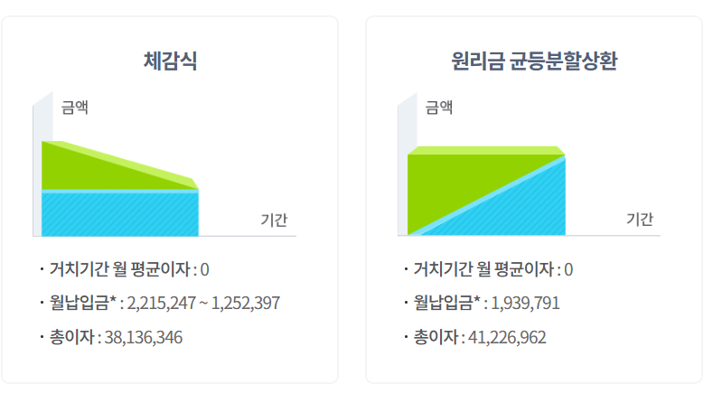 체감식 원그리금균등 비교