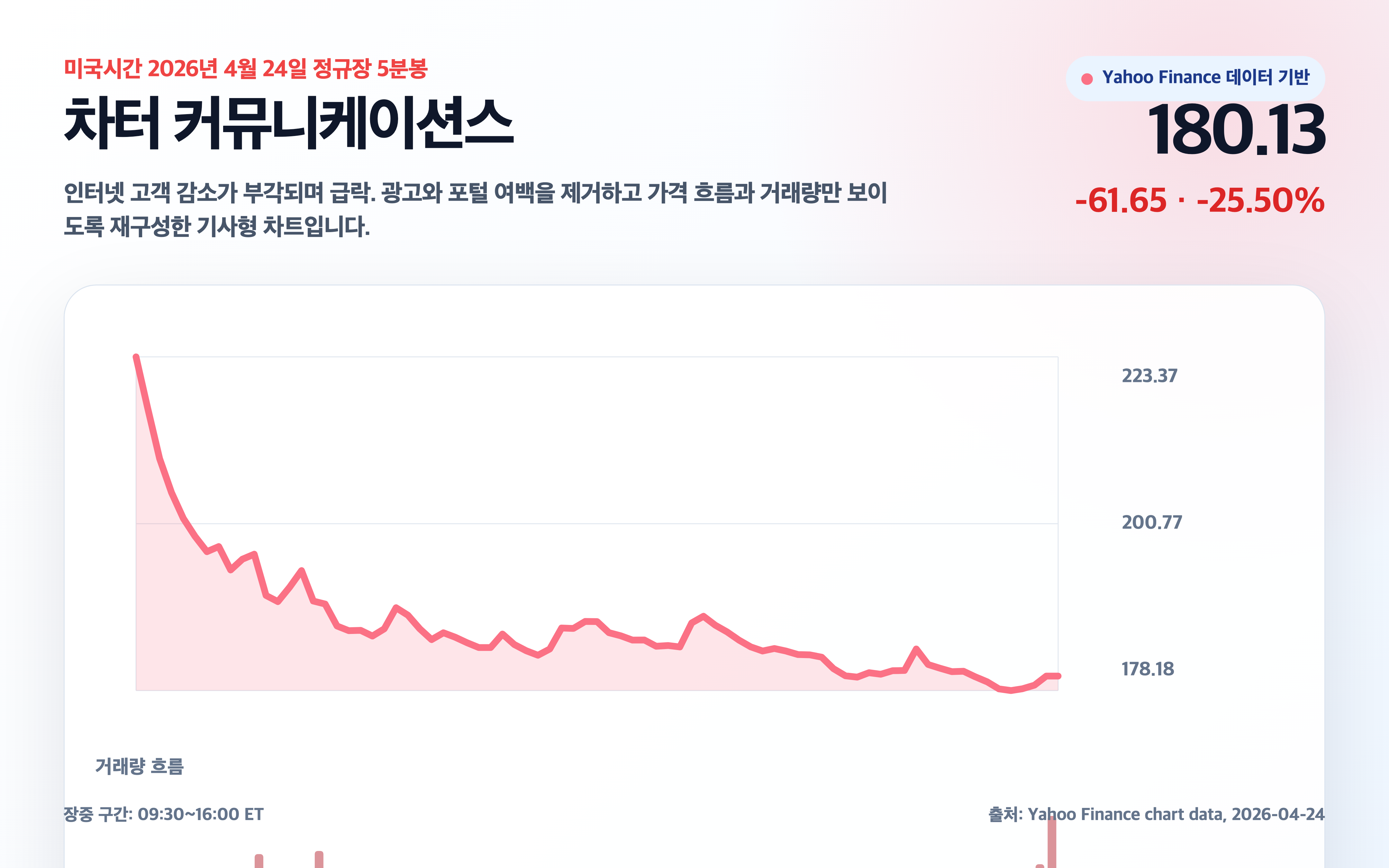 차터 커뮤니케이션스 4월 24일 차트 경제 뉴스 분석