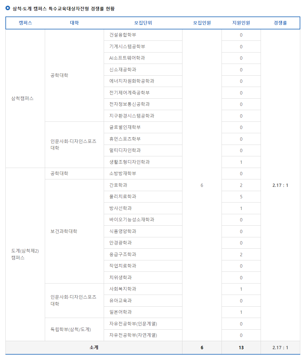 2024학년도 강원대학교 수시 전형 삼척 도계캠퍼스 특수교육대상자전형 경쟁률 현황