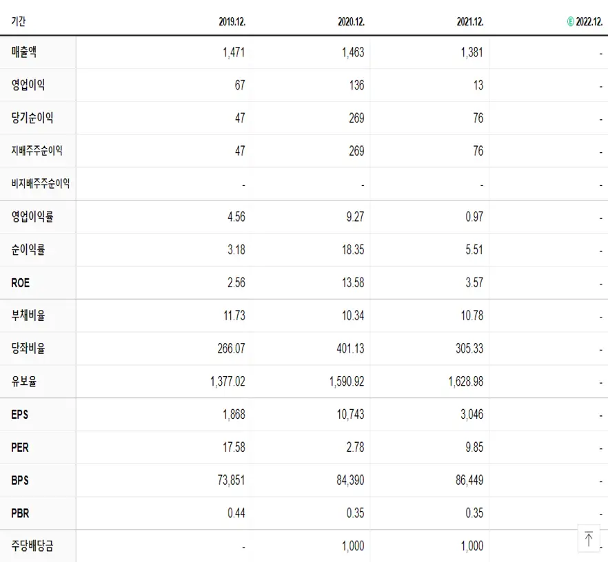 삼정펄프 재무제표