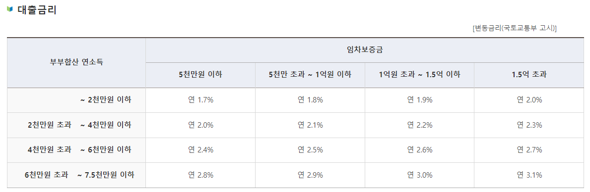 신혼부부-전세자금-대출금리