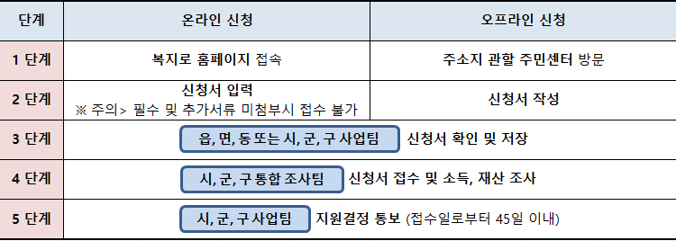 청년월세 한시 특별 지원 신청 방법
