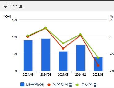 네이처셀 주가 분기 수익성 (0730)