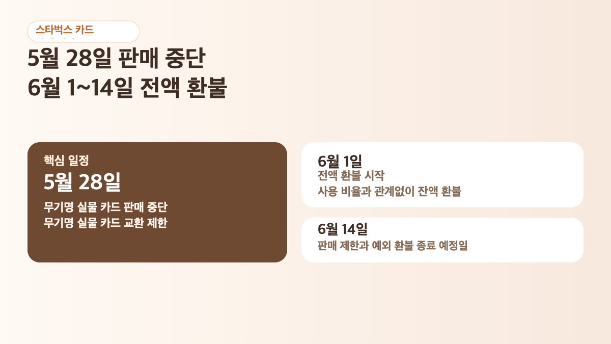 스타벅스 선불카드 판매 중단과 6월 1일부터 14일까지 전액 환불 일정을 정리한 대표 이미지