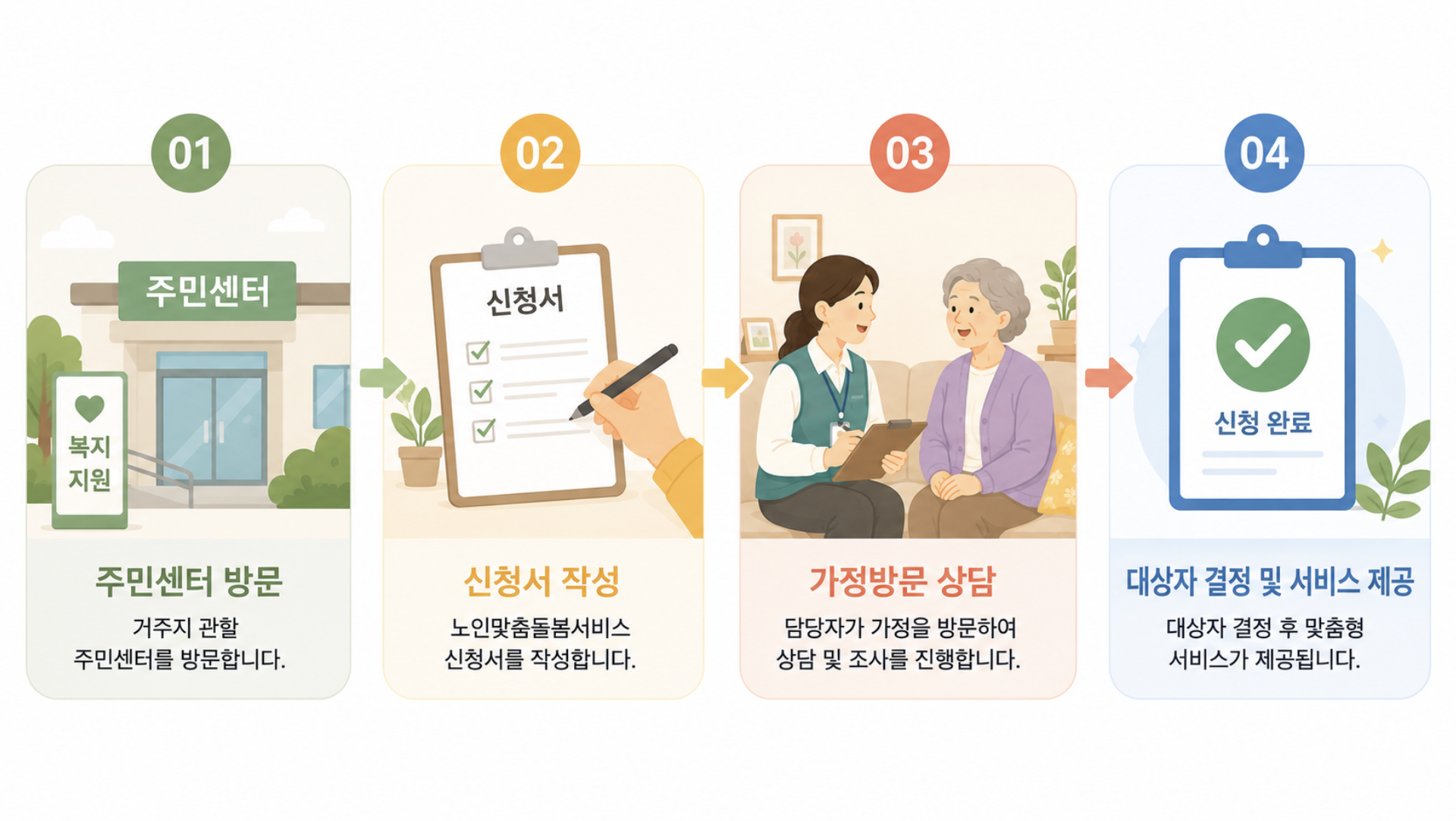 신청서 작성부터 승인까지 4단계 절차를 보여주는 일러스트