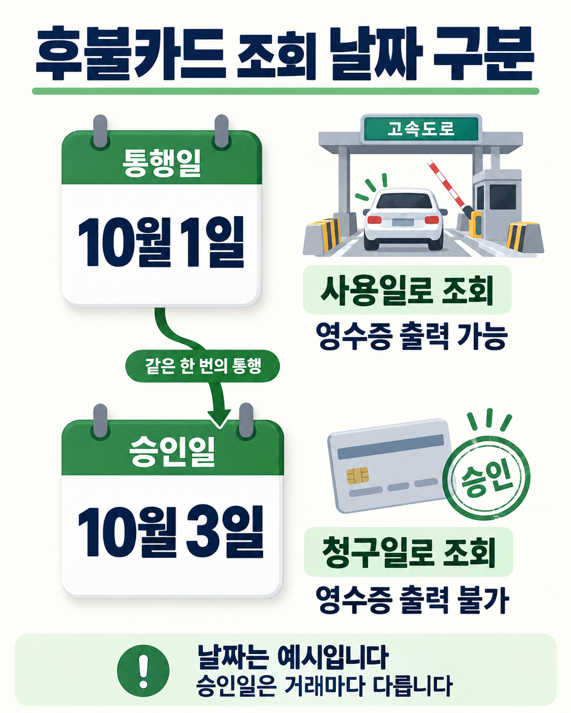 후불 하이패스의 사용일 조회는 영수증 출력이 가능하고 청구일 조회는 불가하다는 날짜 비교 그림
