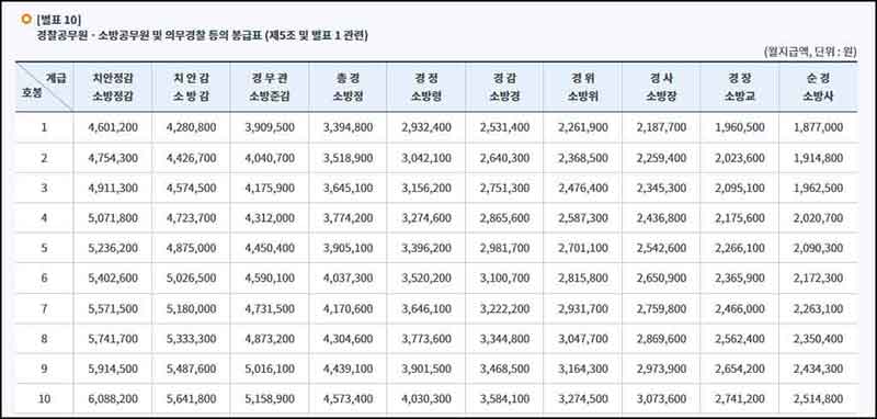 소방공무원 봉급표