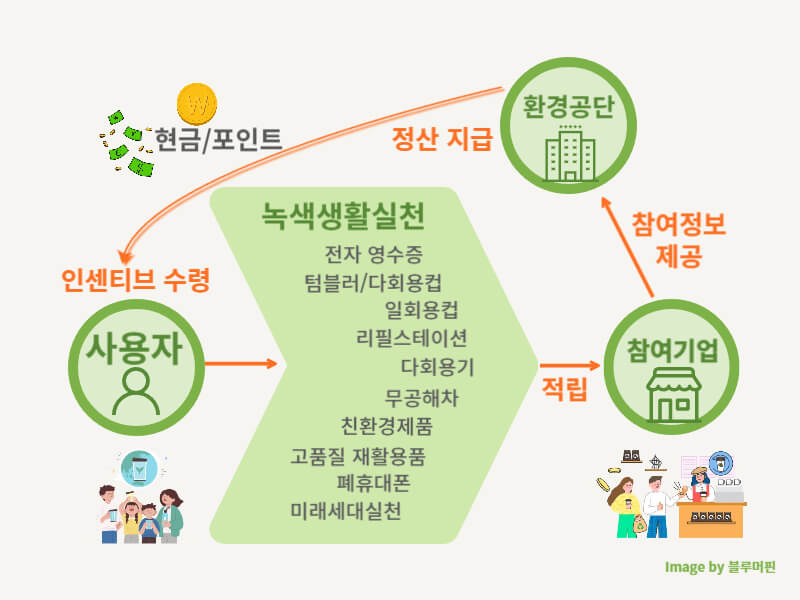탄소중립-실천포인트-신청-방법-2023-매뉴얼