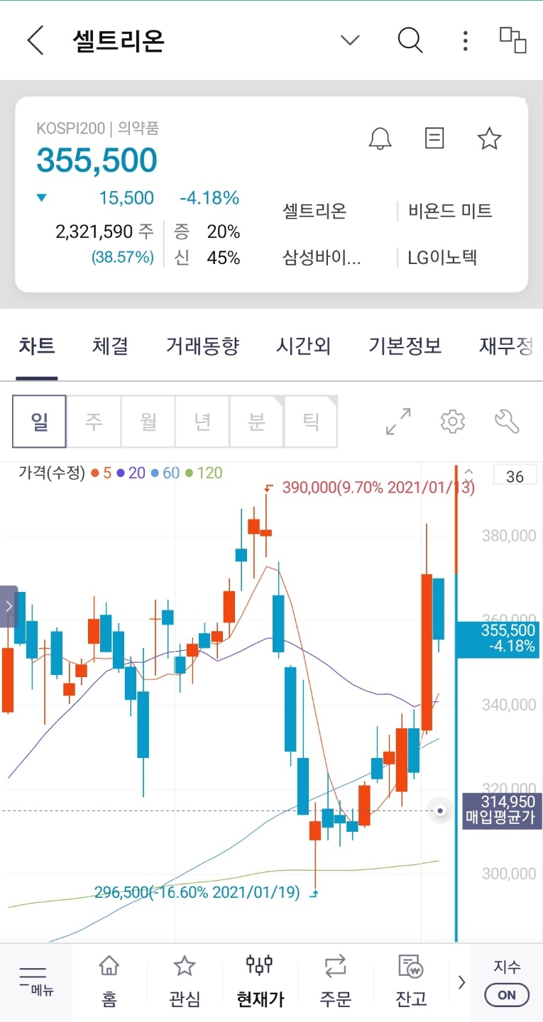 셀트리온 주식 차트