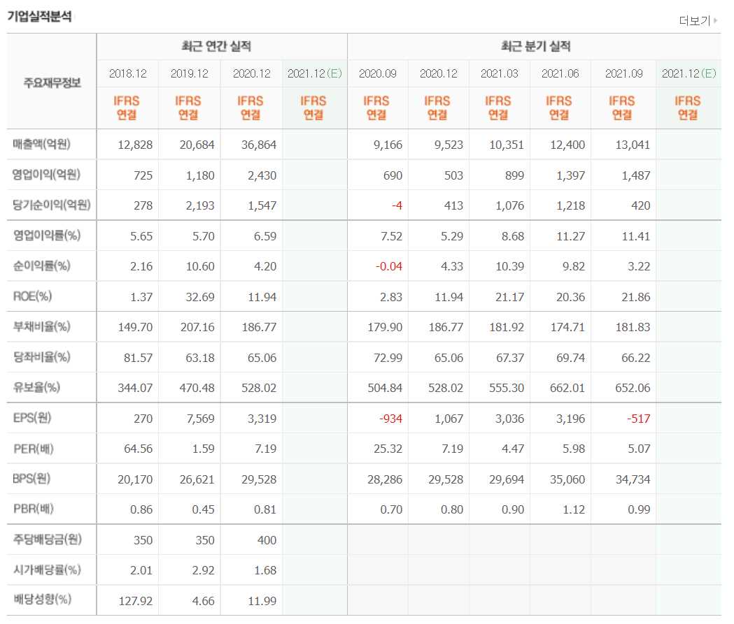 2차전지 소재주 정리