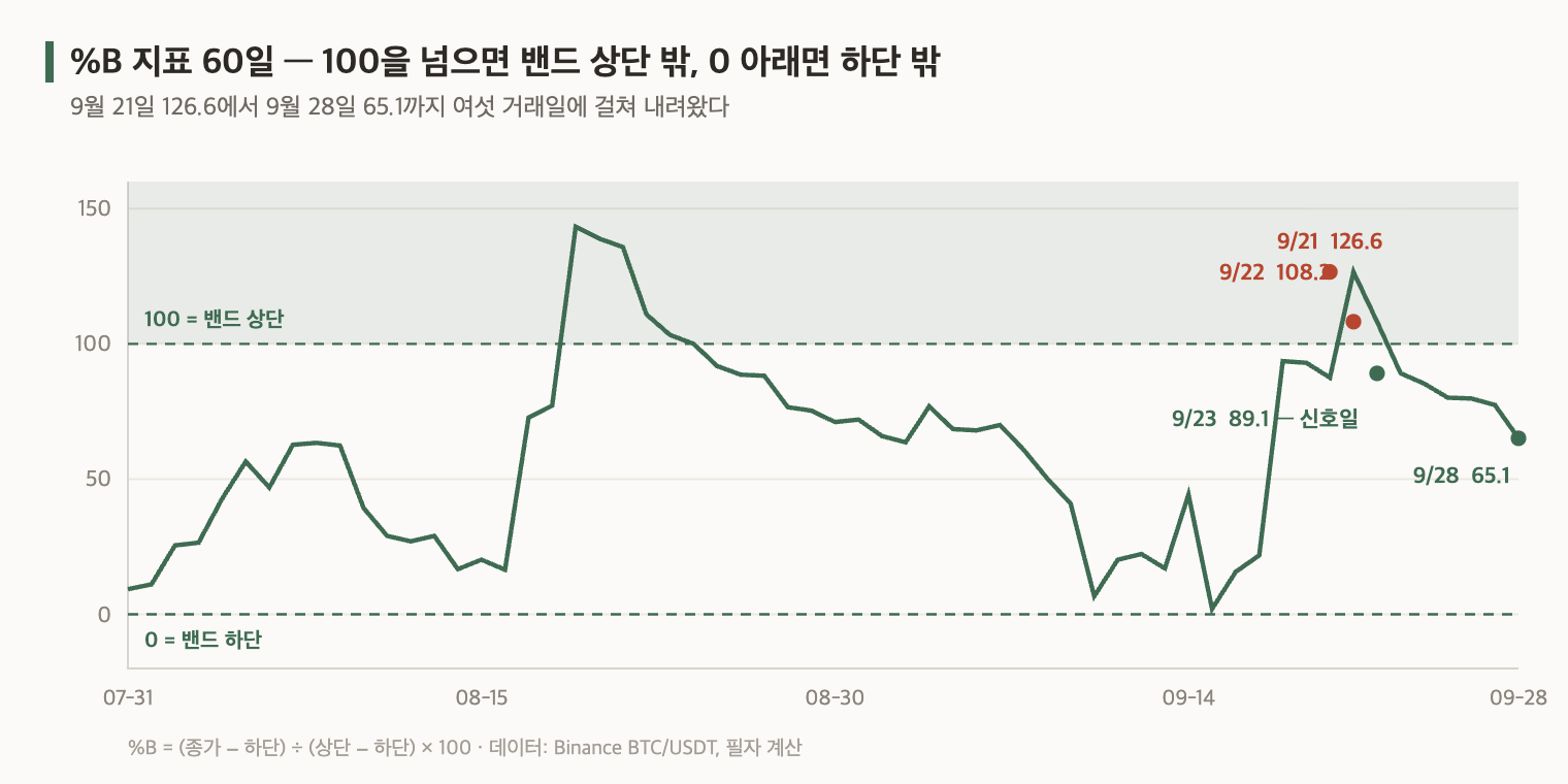 비트코인 볼린저밴드 %B 지표 60일 추이, 9월 21일 126.6에서 9월 28일 65.1까지 하락