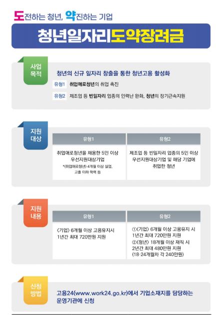 청년일자리도약장려금 신청 총정리