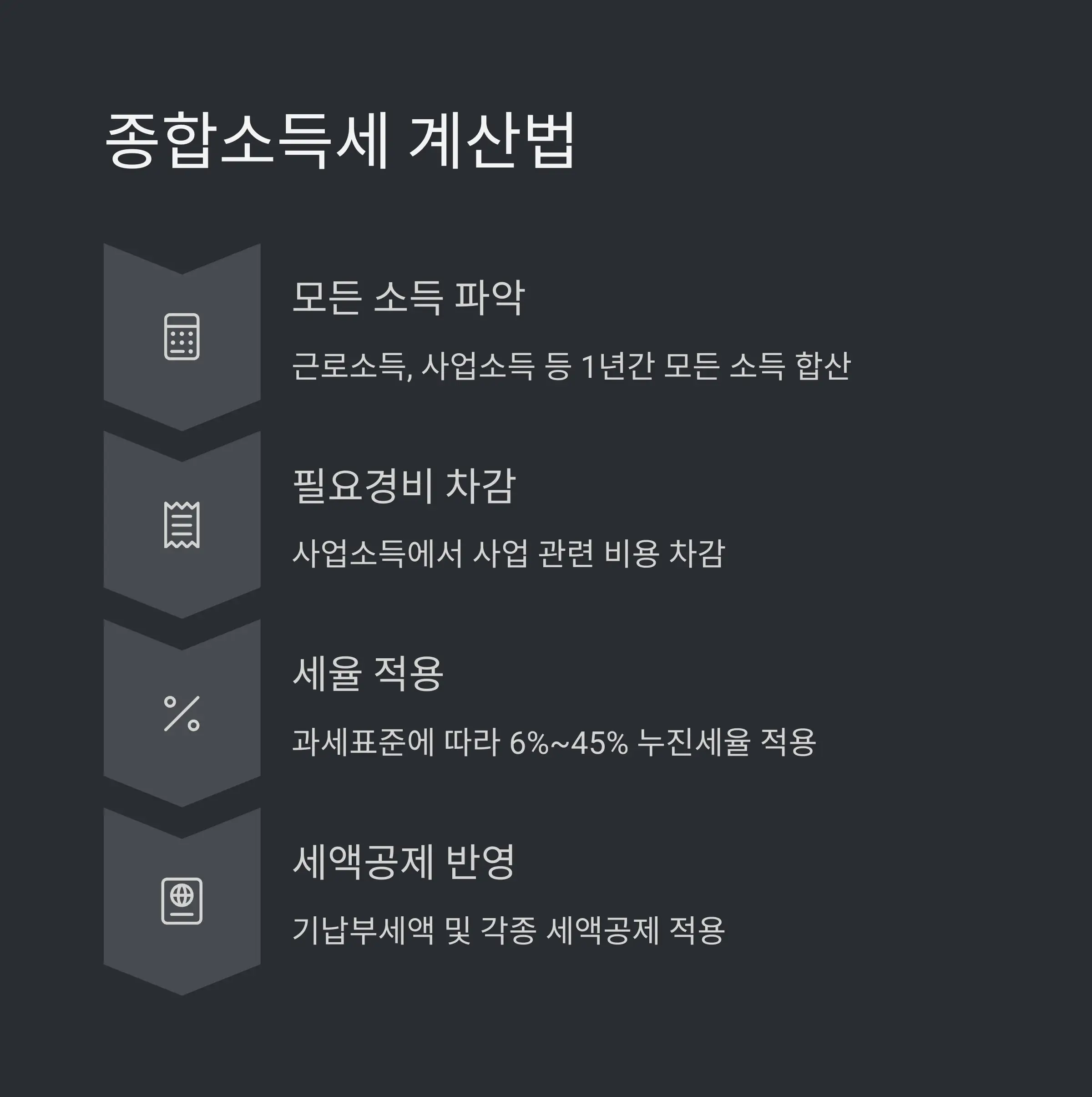 🧮 종합소득세 계산 방법 및 예시