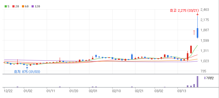차트(네이버증권