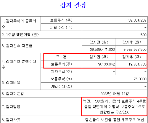 3월 3일 비케이홀딩스 감자 공시