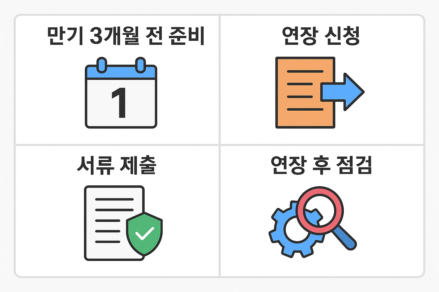 ISA 계좌 만기연장을 준비하는 과정에서 필요한 3개월 전 사전 준비, 연장 신청, 서류 제출, 연장 후 점검까지의 모든 절차를 단계별로 정리한 실전 안내 인포그래픽 이미지입니다.