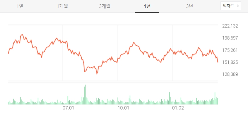 셀트리온 주가 및 전망