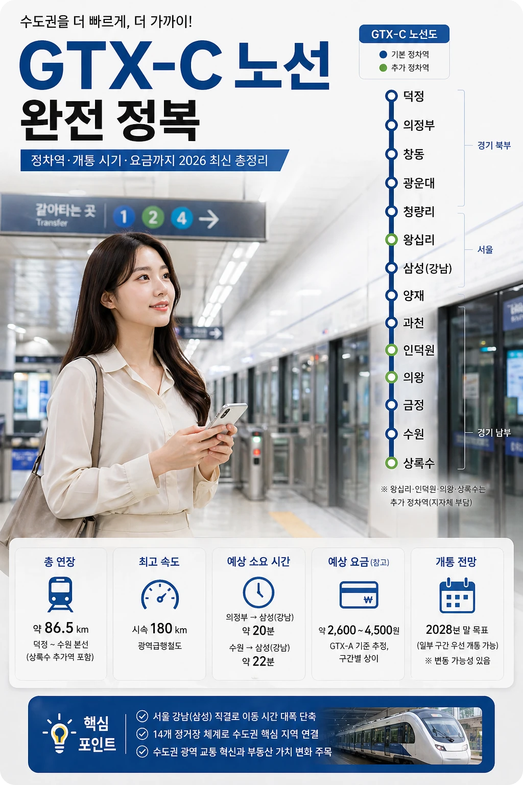 GTX-C 노선 정보를 확인하는 한국인 여성과 수도권 광역철도 역사 실사형 인포그래픽