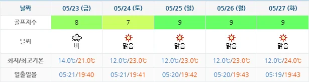 5월 20일 기준 스톤비치cc 날씨 안내