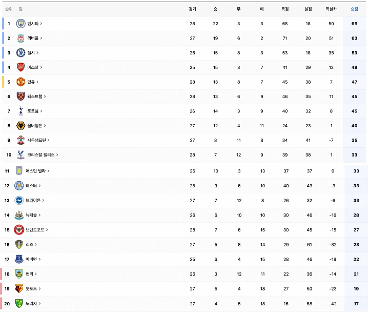 EPL-28R-팀순위-1위에서-10위