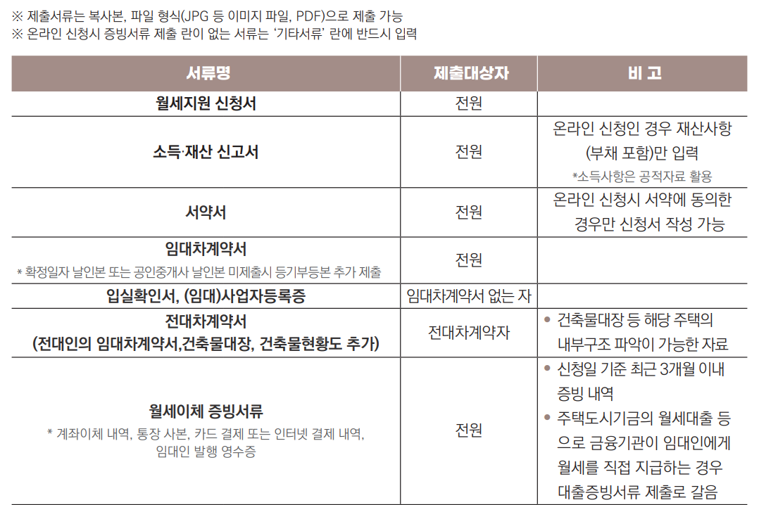 청년월세지원
