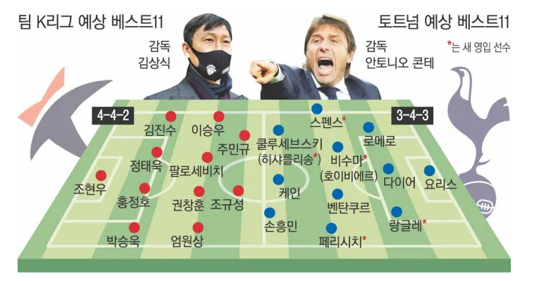 토트넘 VS 팀K리그 베스트 예상 라인업