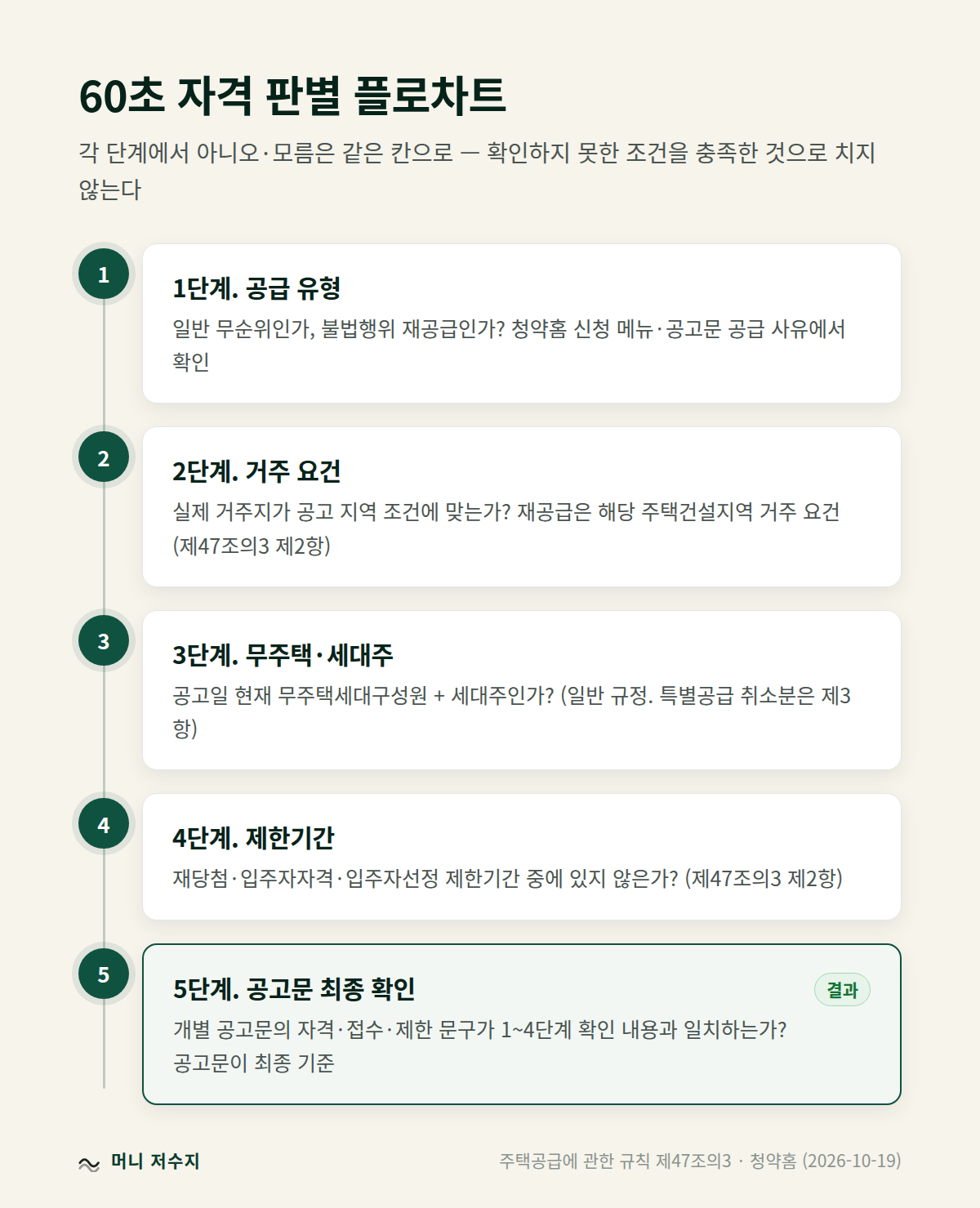 무순위 청약 60초 자격 판별 5단계 플로차트
