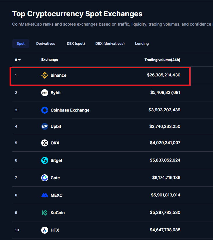 코인 마켓캡 기준 거래소 순위