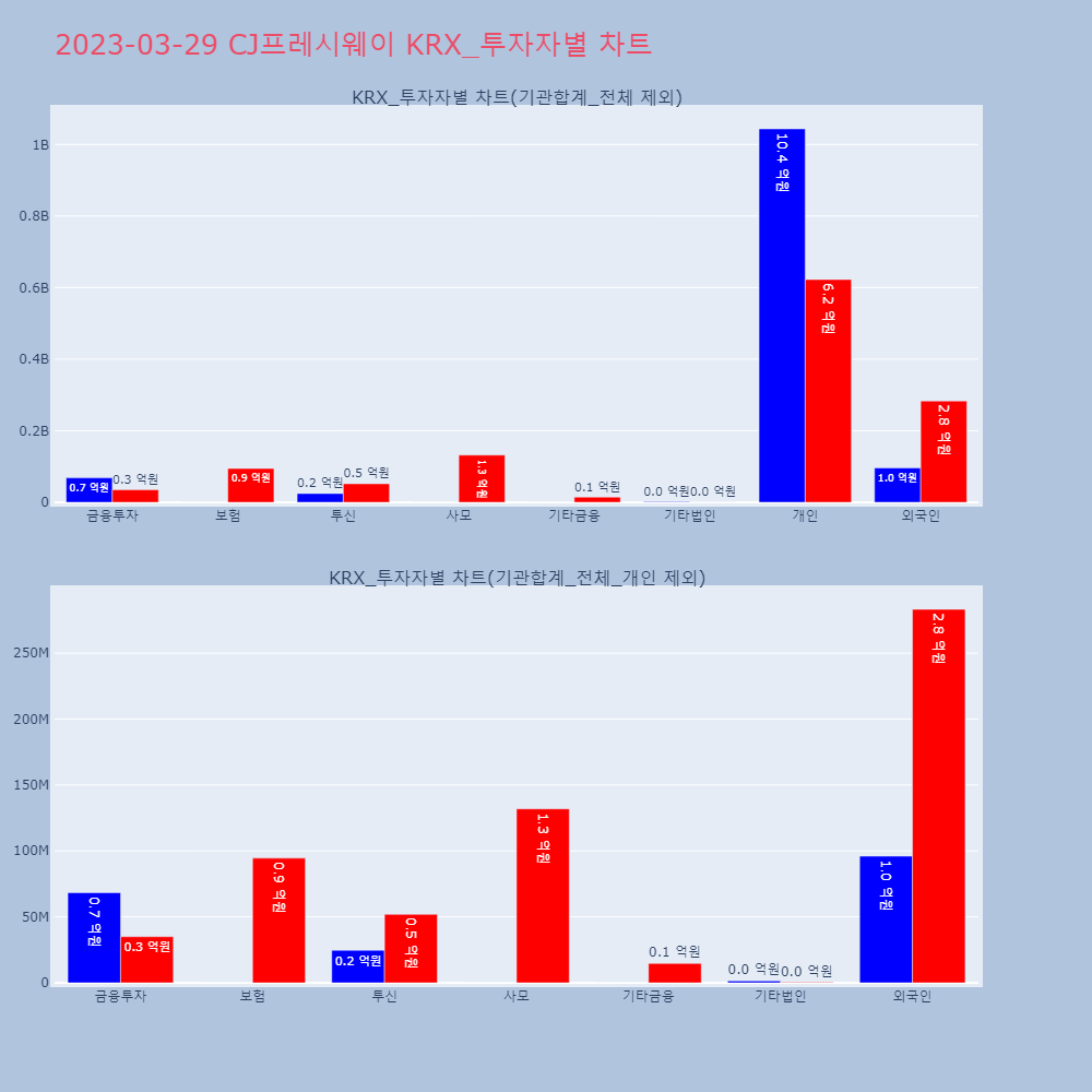 CJ프레시웨이_KRX_투자자별_차트