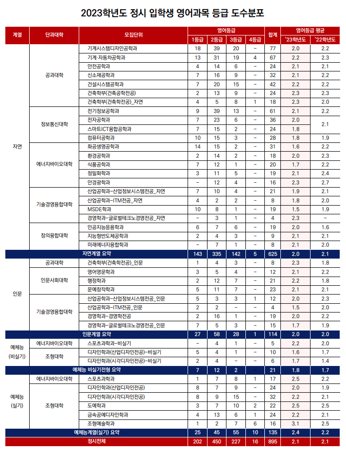 2023 서울과기대 정시 등급