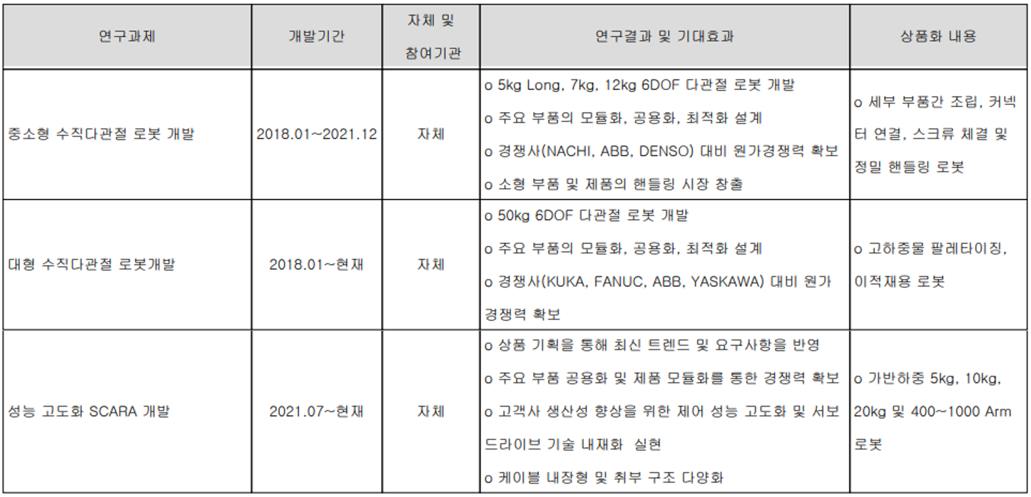 로보스타 - 연구 개발 실적 (2021년)