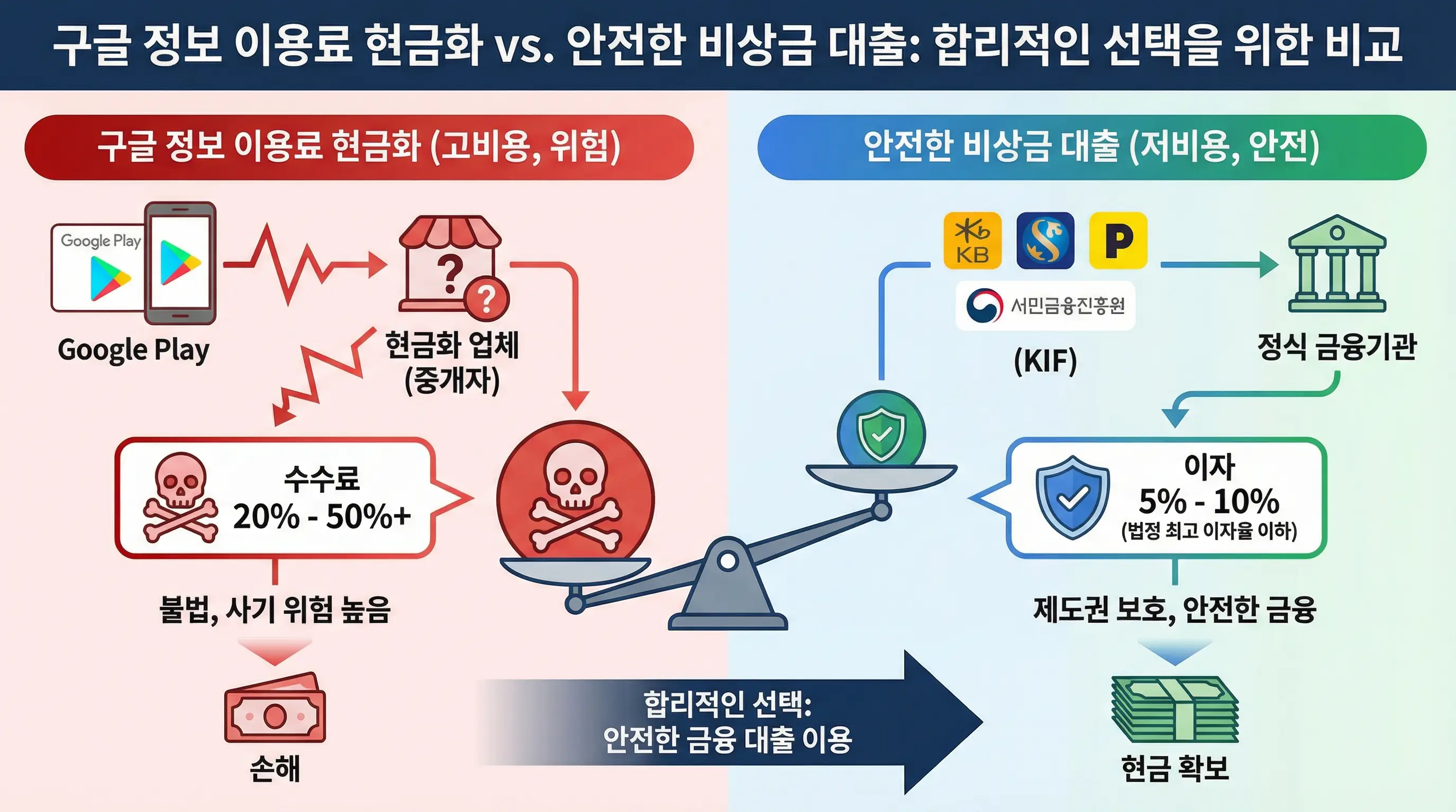 구글 정보 이용료 현금화 수수료와 안전한 비상금 대출의 이자를 비교하여 합리적인 선택을 돕는 인포그래픽