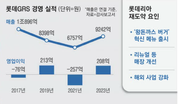 롯데GRS 경영 실적 및 롯데리아 재도약 원인 (출처 : 매일경제)