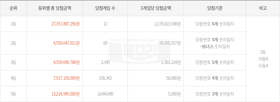 로또당첨번호조회 1140회 (2024년 10월 05일 추첨) 1등 당첨 번호 7 10 22 29 31 38 보너스 15, 1등 당첨 판매점 동행복권 로또645