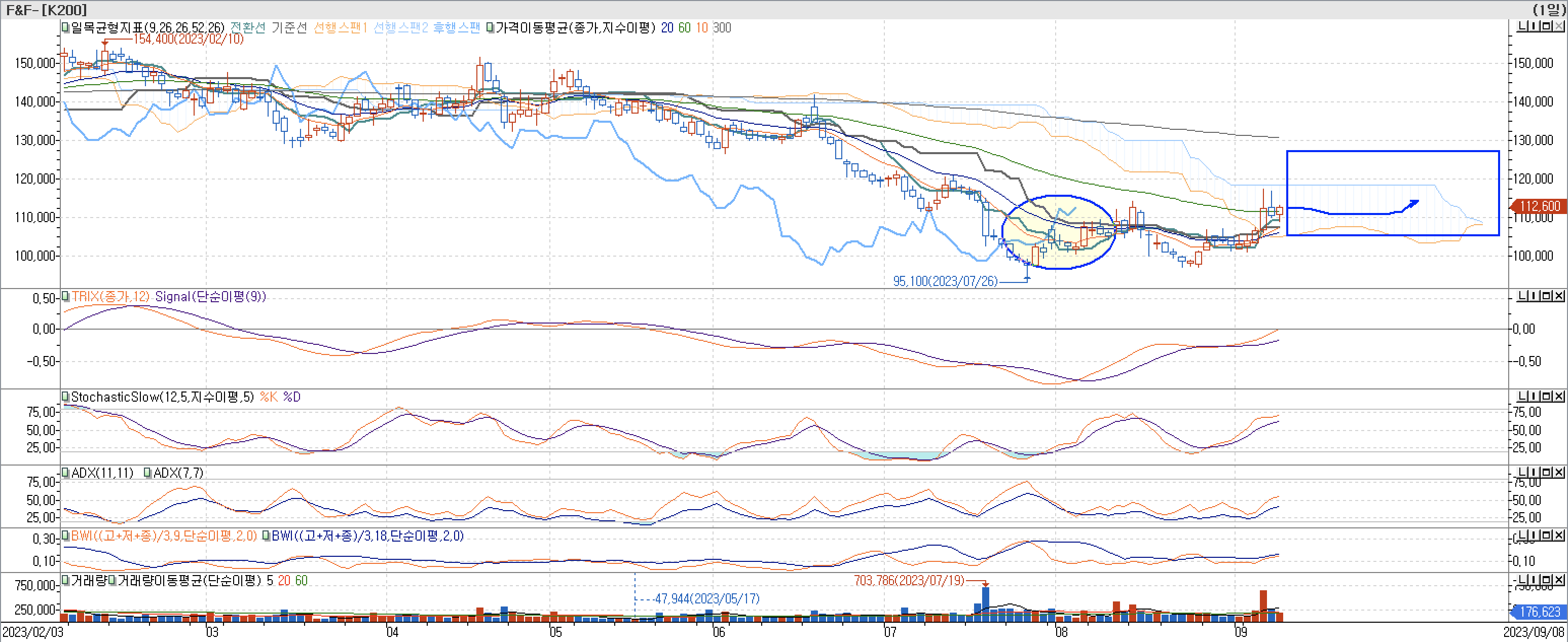 5. 보조지표 - 일목균형표, TRIX, StochasticSlow, ADX(7, 11), BWI(9, 18)-F&F