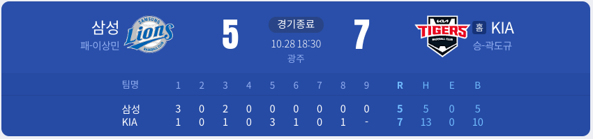 한국시리즈 5차전 결과