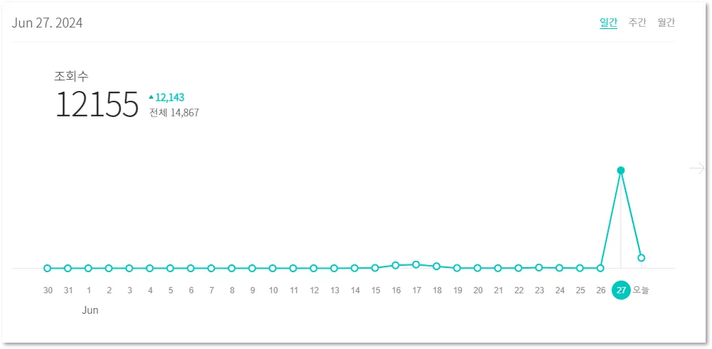브런치 조회수 현황