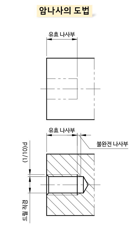 암나사-도법1