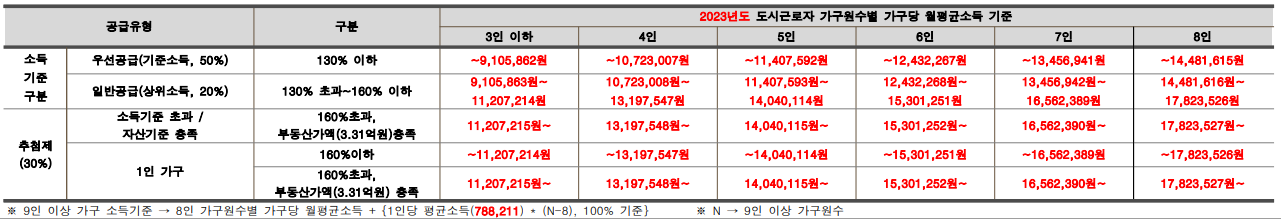 특별공급 생애최초 신혼부부 신생아 청년 다자녀 노부모 중소기업 자격 조건 소득 기준