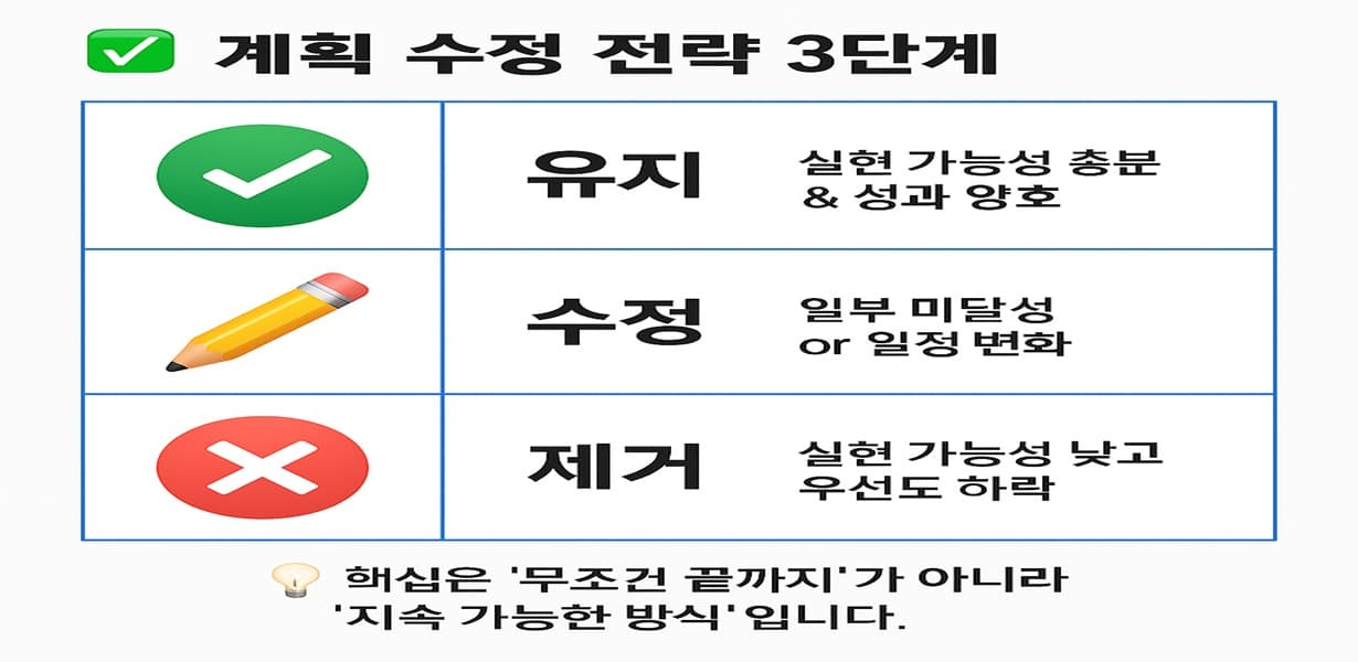 계획 수정 전략을 유지, 수정, 제거의 3단계로 정리한 인포그래픽으로 각 단계에 해당하는 아이콘과 실행 조건이 함께 제시되어 있음.