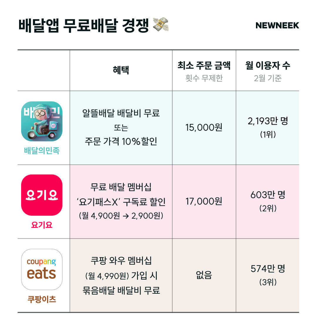 배달앱 3사, 배달비 인하 경쟁 본격화! 누리는 혜택은?
