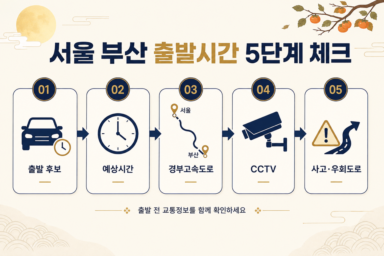 2026 추석 서울 부산 귀성길 출발시간을 정하는 5단계 확인 방법